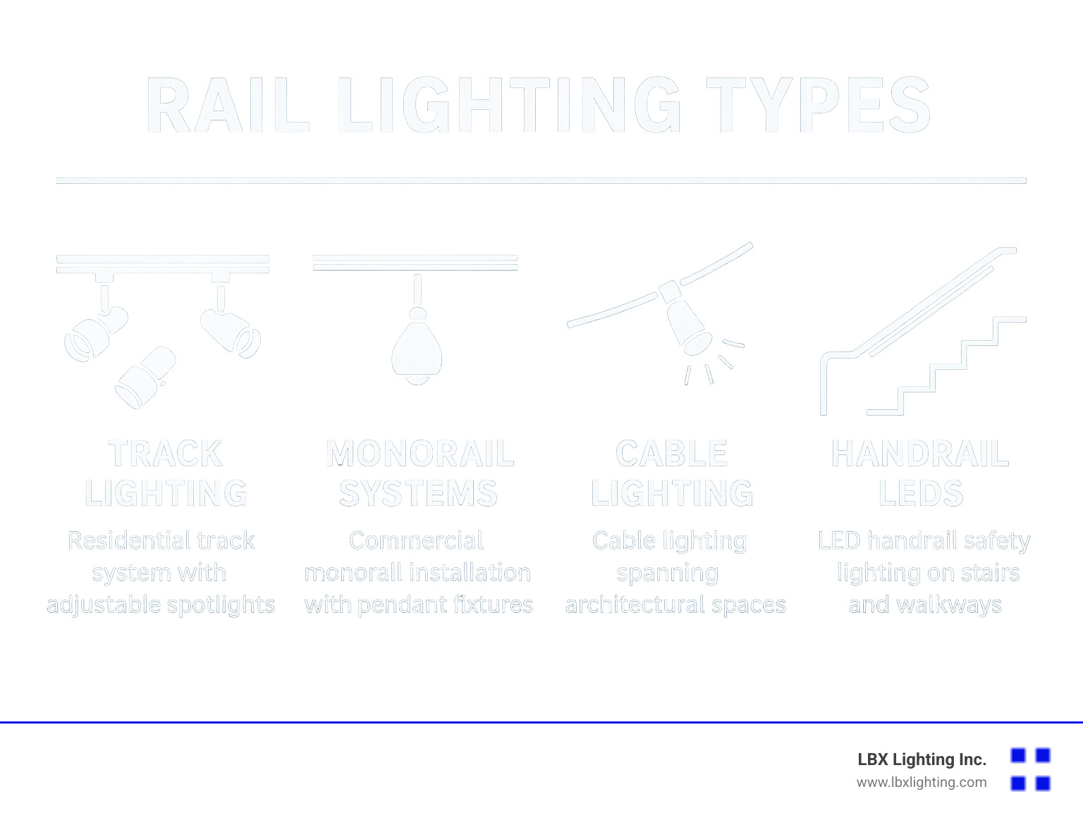 Comprehensive infographic showing rail lighting types including residential track systems with adjustable spotlights, commercial monorail installations with pendant fixtures, cable lighting spanning architectural spaces, LED handrail safety lighting on stairs and walkways, and industrial railway lighting for train platforms and maintenance areas - rail lighting infographic 