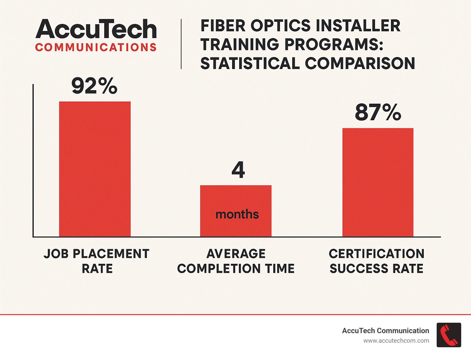 Statistical comparison showing job placement rates, average completion times, and certification success rates for different fiber optic installer training programs, displayed as bar charts and percentages - fiber optics installer infographic 