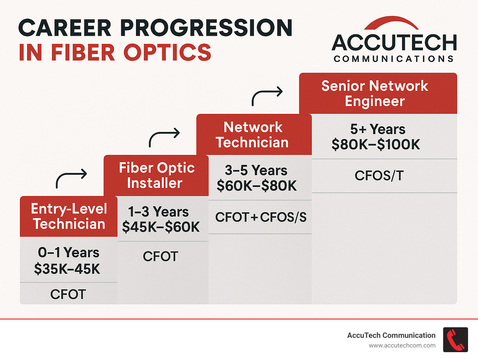 Career progression infographic showing typical advancement paths for fiber optic installers, including timeframes, salary ranges, and required certifications for each level from entry-level technician to senior network engineer - fiber optics installer infographic 