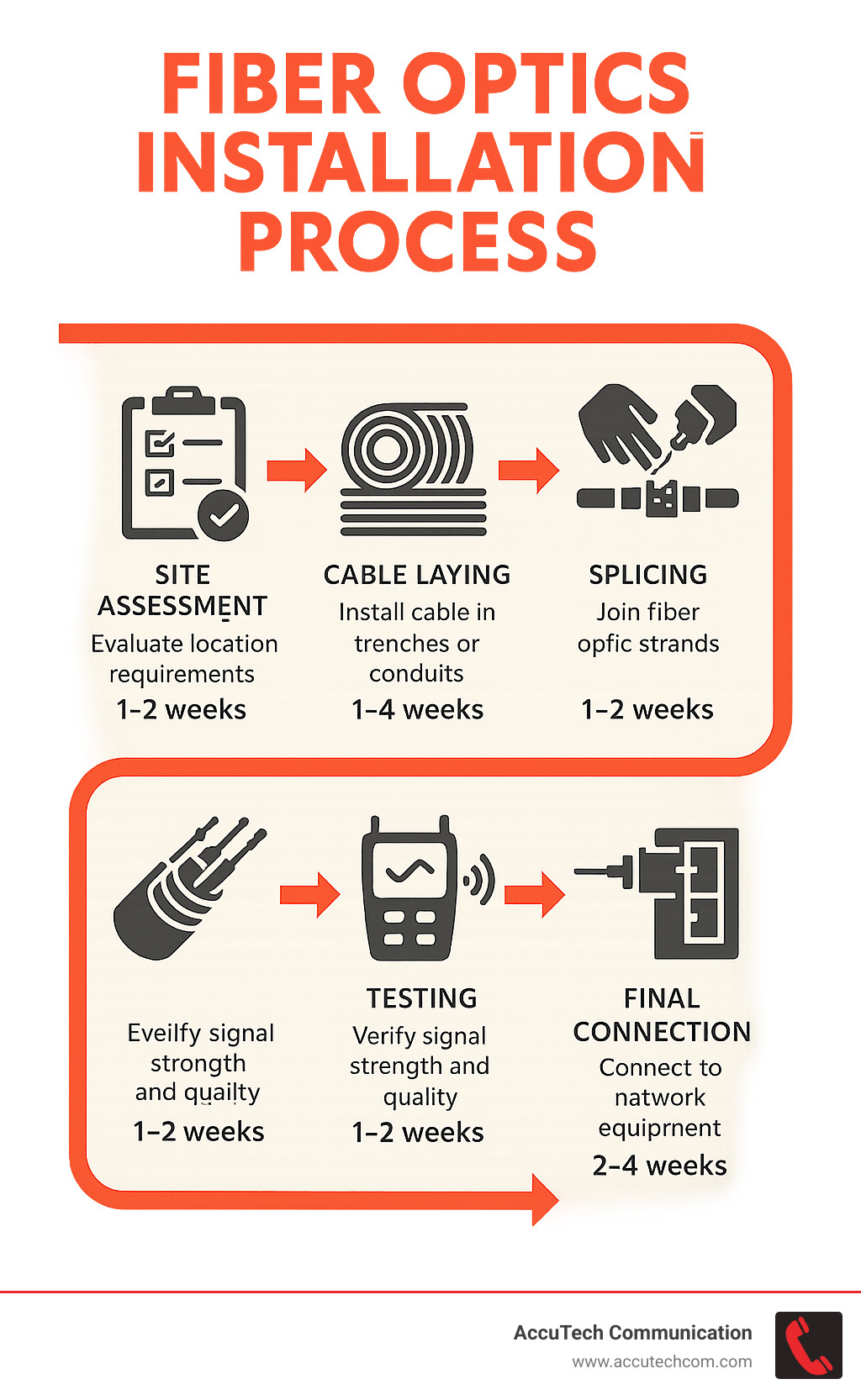 Detailed infographic showing the fiber optics installation process from initial site assessment through cable laying, splicing, testing, and final connection to network equipment, with icons representing each step and timeframes for typical commercial installations - fiber optics installer infographic 