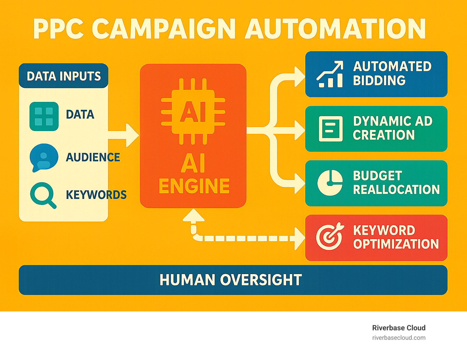 Comprehensive infographic showing PPC campaign automation workflow: data inputs flowing into AI engine, which outputs to automated bidding, dynamic ad creation, budget reallocation, keyword optimization, and performance monitoring, with human oversight layer reviewing and adjusting strategy - PPC campaign automation infographic 