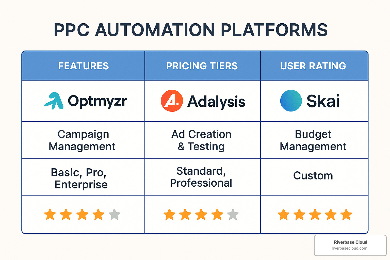 Comparison of different PPC automation platforms showing features, pricing tiers, and user ratings - PPC campaign automation