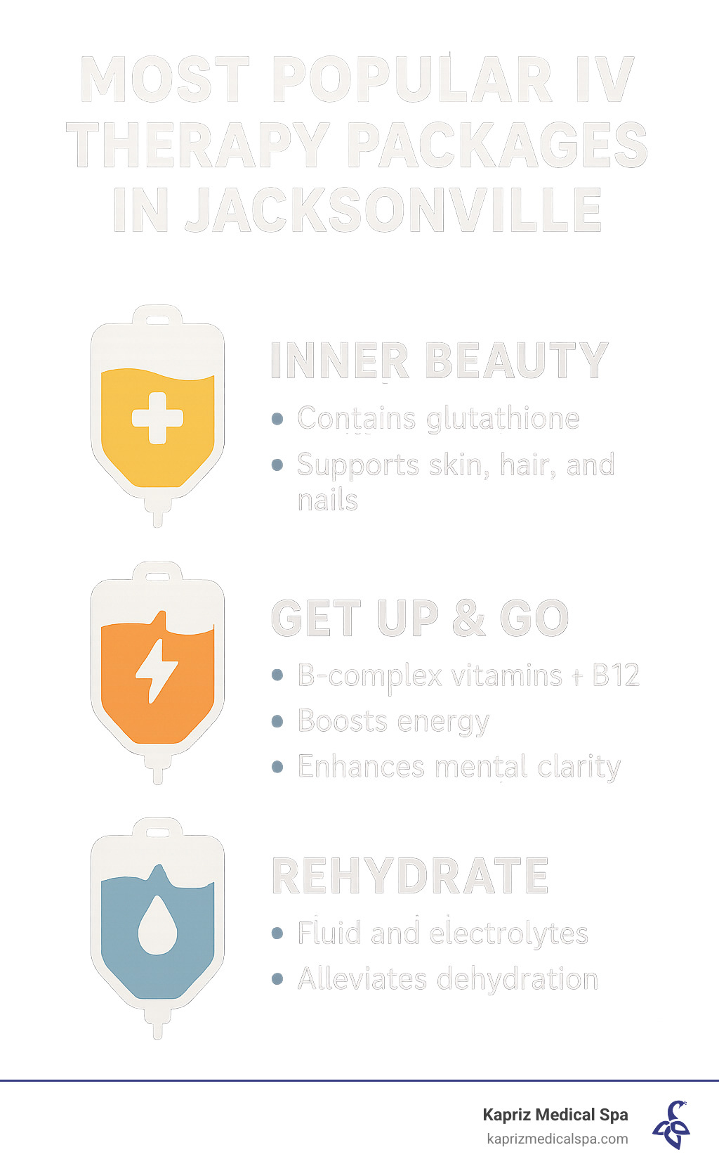 Infographic showing the most popular IV therapy packages in Jacksonville with icons and benefits for each treatment type - Mobile IV hydration Jacksonville infographic 