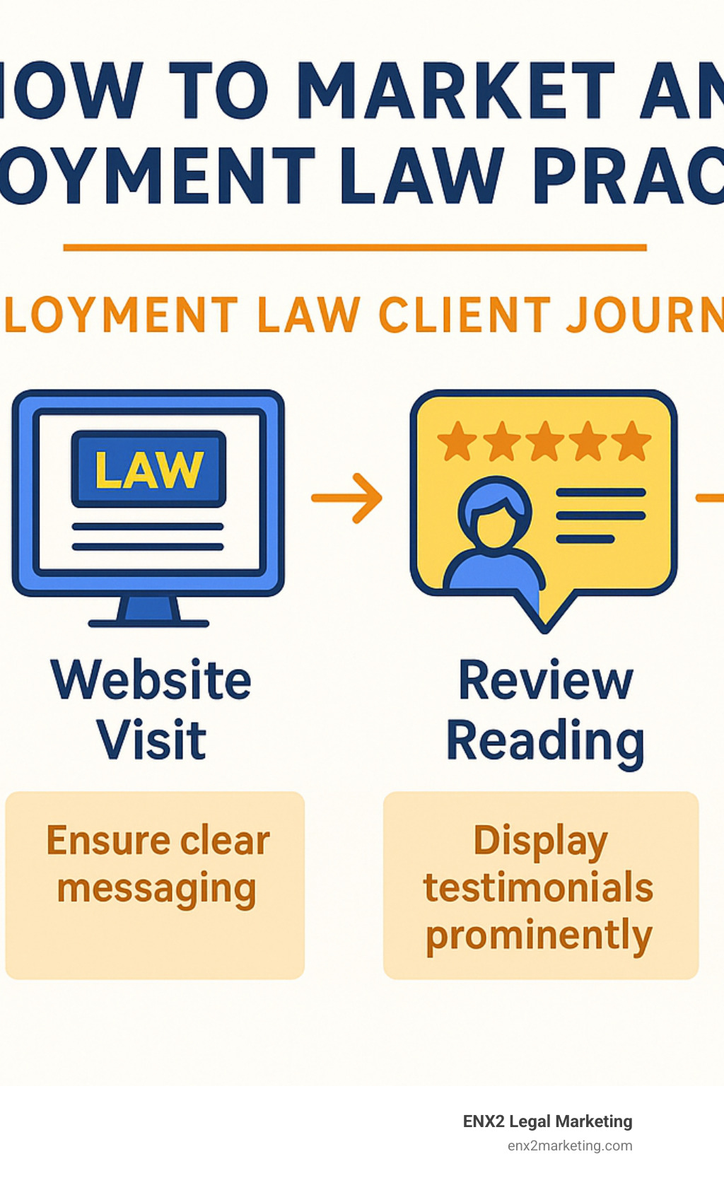 Comprehensive infographic showing the employment law client journey from initial search through consultation booking, including key touchpoints like Google search, website visit, review reading, and contact form submission, with conversion optimization tips at each stage - how to market an employment law practice infographic 