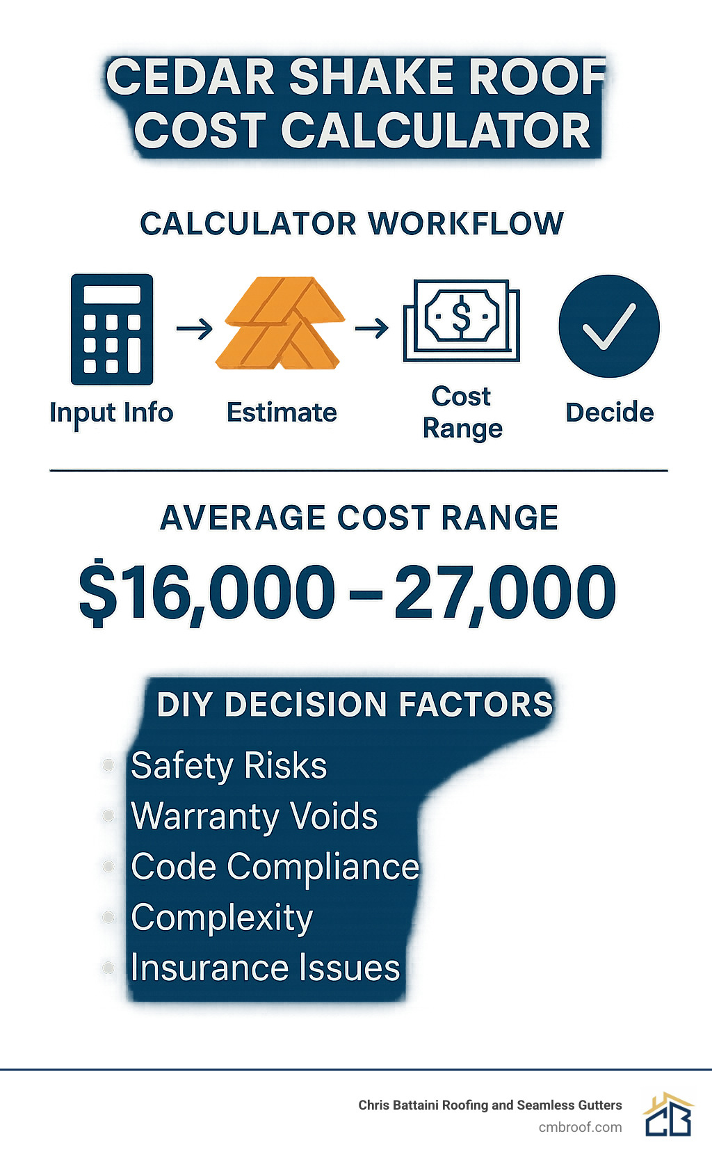 Summary infographic showing calculator workflow steps, cost ranges, and decision factors for cedar shake roof installation - cedar shake roof cost calculator infographic 