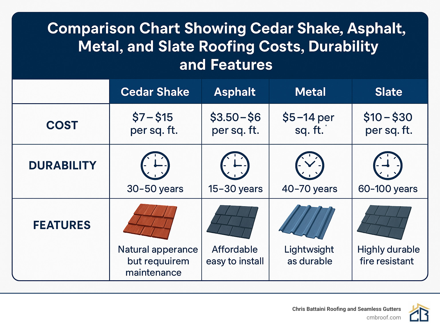 Comparison chart showing cedar shake, asphalt, metal, and slate roofing costs, durability, and features - cedar shake roof cost calculator infographic 