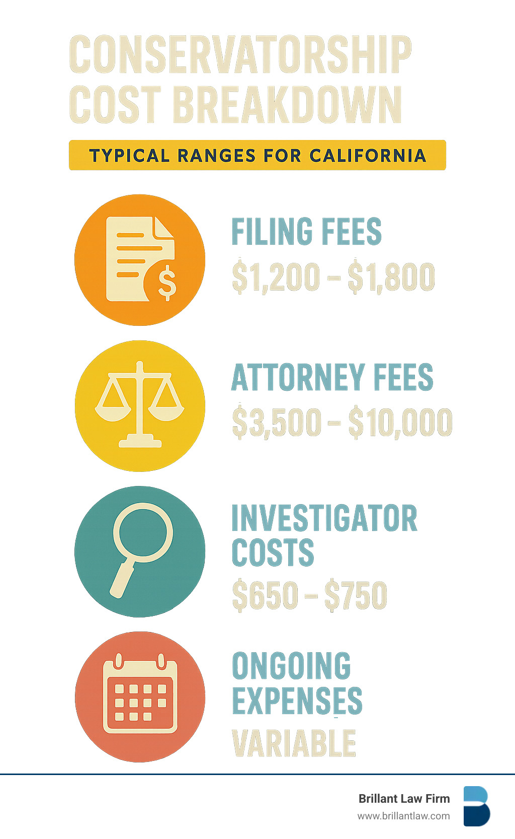 0a378288c6180abf3528c6fa65b221796be03bd0 Walnut Creek Conservatorships Explained Clearly and Simply Learn about conservatorship walnut creek ca, key steps, local rules, and your options with this clear, practical guide for families. Infographic showing conservatorship cost breakdown including filing fees, attorney fees, investigator costs, and ongoing expenses with typical ranges for California - conservatorship walnut creek ca infographic