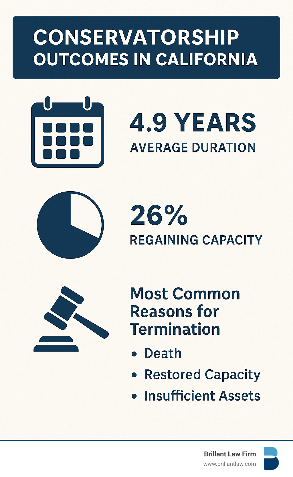 b8aadb019638aa9da19dfbf4c4ac49c8a91bf825 Walnut Creek Conservatorships Explained Clearly and Simply Learn about conservatorship walnut creek ca, key steps, local rules, and your options with this clear, practical guide for families. Infographic displaying statistics about conservatorship outcomes in California, including average duration, success rates, and most common reasons for termination - conservatorship walnut creek ca infographic