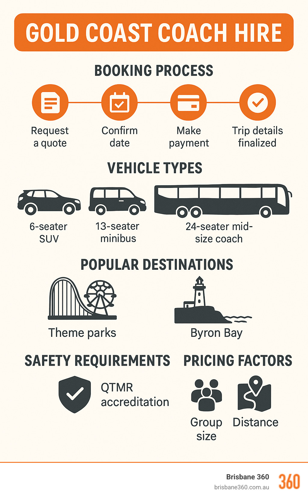 Comprehensive guide showing Gold Coast coach hire booking process, vehicle types from 6-seater SUVs to 67-seater coaches, popular destinations including theme parks and Byron Bay, safety requirements including QTMR accreditation, and pricing factors including group size and distance - gold coast coach hire infographic 