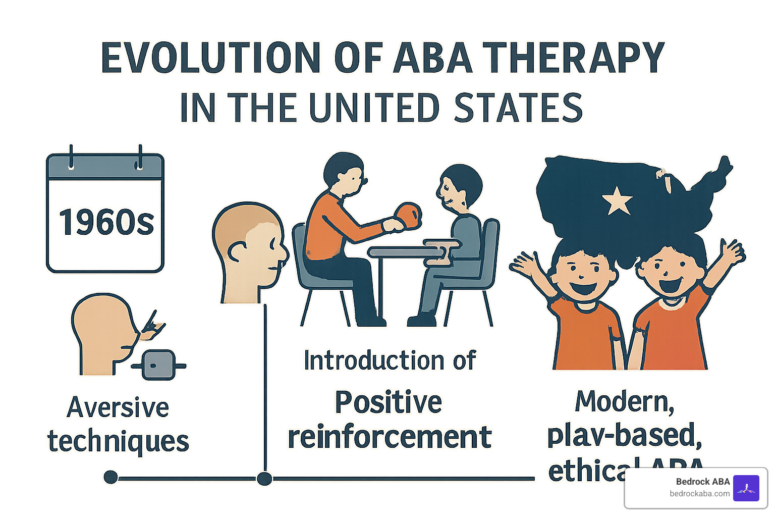 Timeline showing evolution of ABA therapy - aba therapy pros and cons
