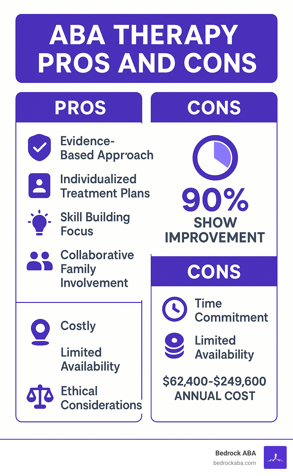 Comprehensive breakdown of ABA therapy benefits including evidence-based approach, individualized treatment plans, skill building focus, and collaborative family involvement compared to drawbacks including time commitment, cost barriers, limited availability, and ethical considerations with statistics showing 90% improvement rates and annual costs ranging from $62,400 to $249,600 - aba therapy pros and cons infographic 