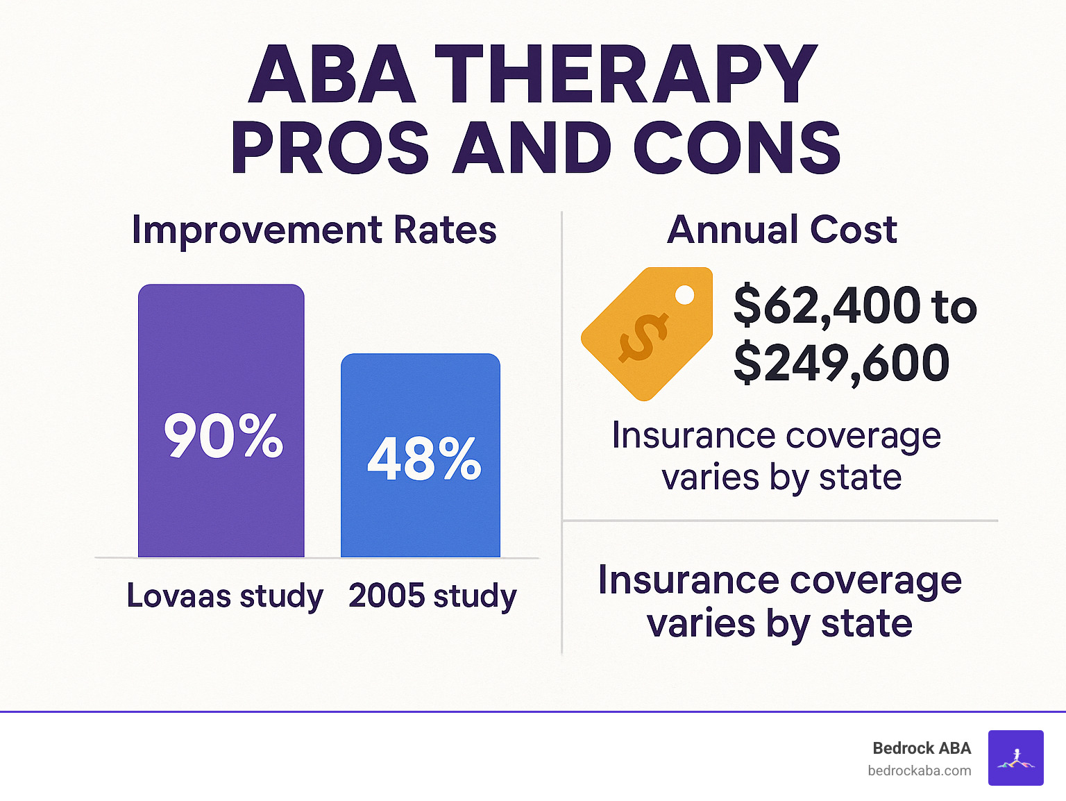 Statistical comparison of ABA therapy success rates showing 90% improvement in Lovaas study, 48% remarkable improvement in 2005 study, and cost breakdown from $62,400 to $249,600 annually with insurance coverage variations across states - aba therapy pros and cons infographic 