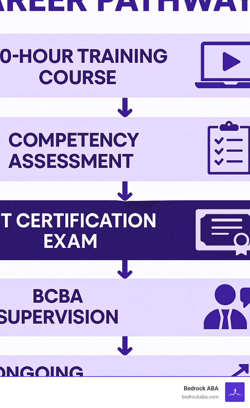 Infographic showing the remote RBT career pathway from 40-hour training course through competency assessment, RBT certification exam, BCBA supervision, and ongoing professional development with salary ranges and growth opportunities - remote rbt jobs infographic 