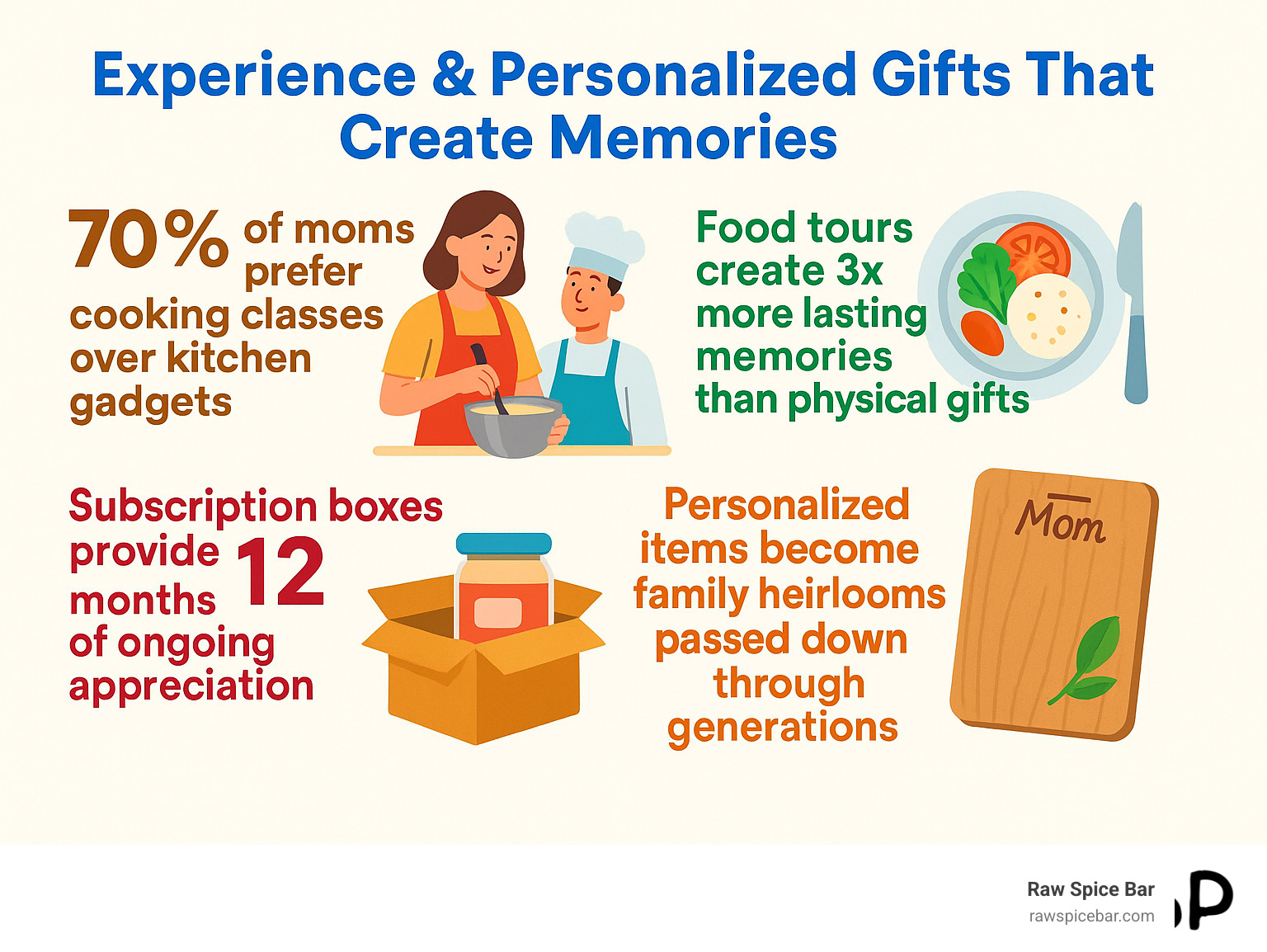 Infographic showing experience gift impact: 70% of moms prefer cooking classes over kitchen gadgets; Food tours create 3x more lasting memories than physical gifts; Subscription boxes provide 12 months of ongoing appreciation; Personalized items become family heirlooms passed down through generations - best kitchen gifts for mom infographic 