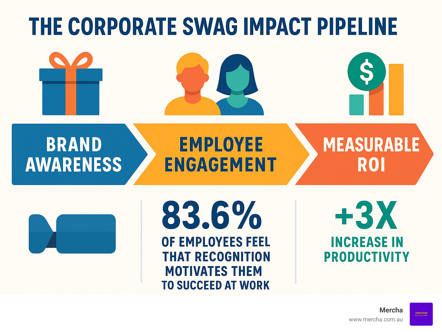 Infographic showing the corporate swag impact pipeline from brand awareness through employee engagement to measurable ROI, featuring statistics on recognition motivation and productivity boosts - cool corporate swag infographic 