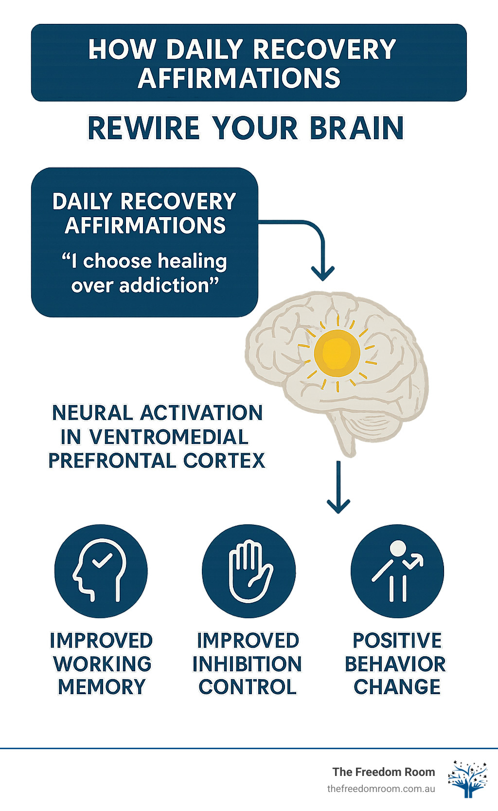 Infographic showing the pathway from daily recovery affirmations through neural activation in the ventromedial prefrontal cortex to improved working memory, inhibition control, and positive behaviour change in addiction recovery - daily recovery affirmations infographic 