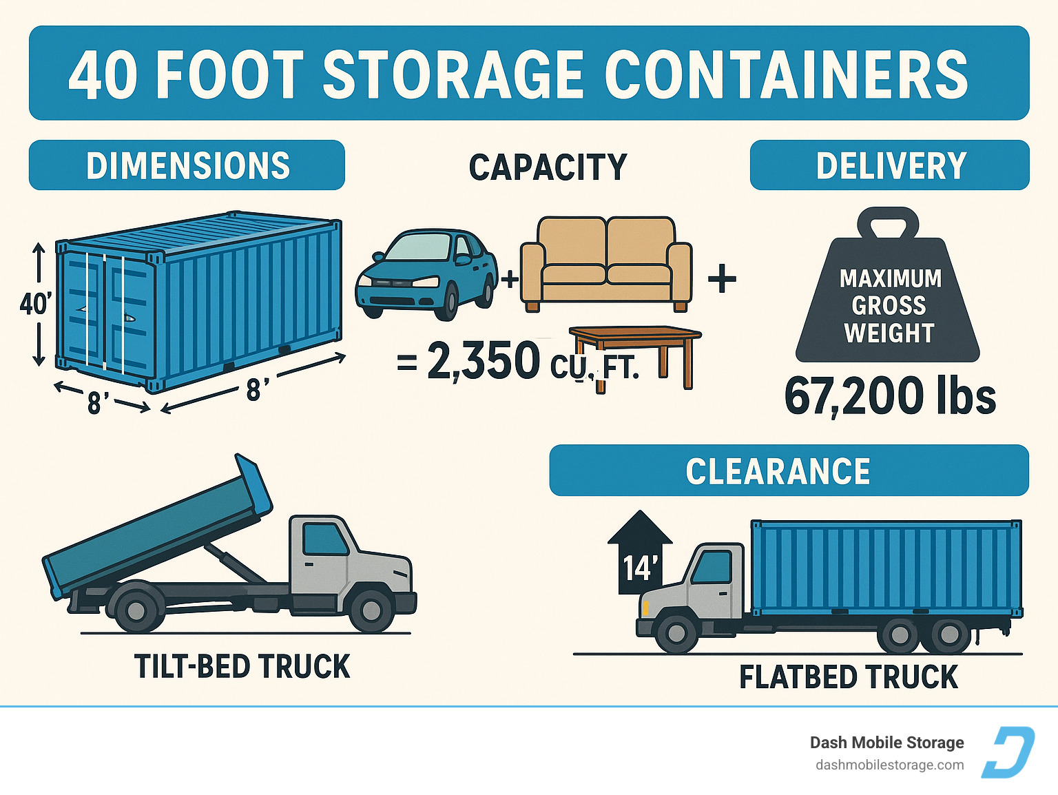 Detailed infographic showing 40 foot storage container dimensions, capacity comparisons with household items like cars and furniture, weight specifications, and delivery requirements including clearance needs for tilt-bed and flatbed trucks - 40 foot storage containers infographic 