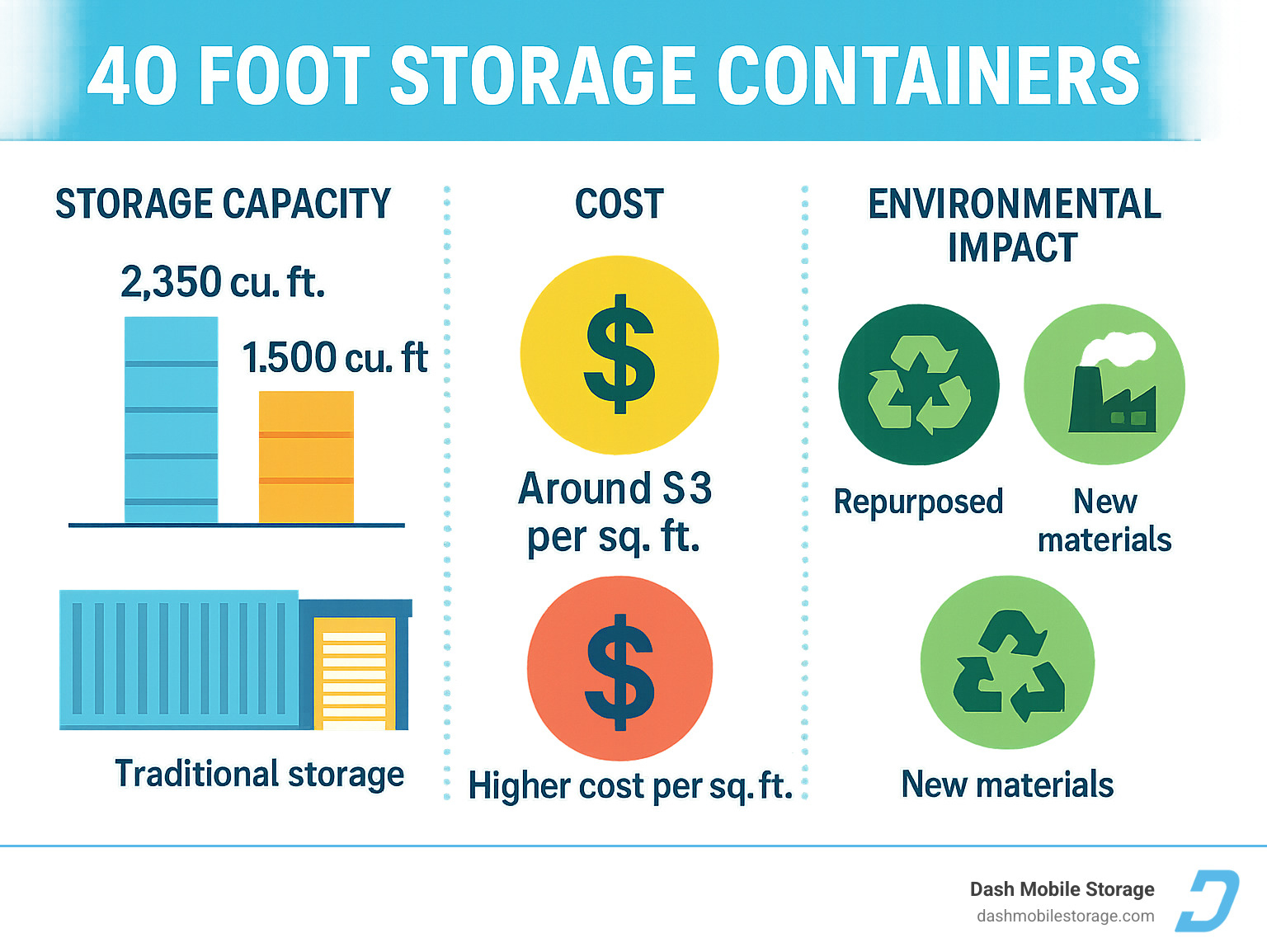 Comprehensive comparison chart showing storage capacity statistics, cost analysis per square foot, and environmental impact data for 40 foot storage containers versus traditional storage solutions - 40 foot storage containers infographic 