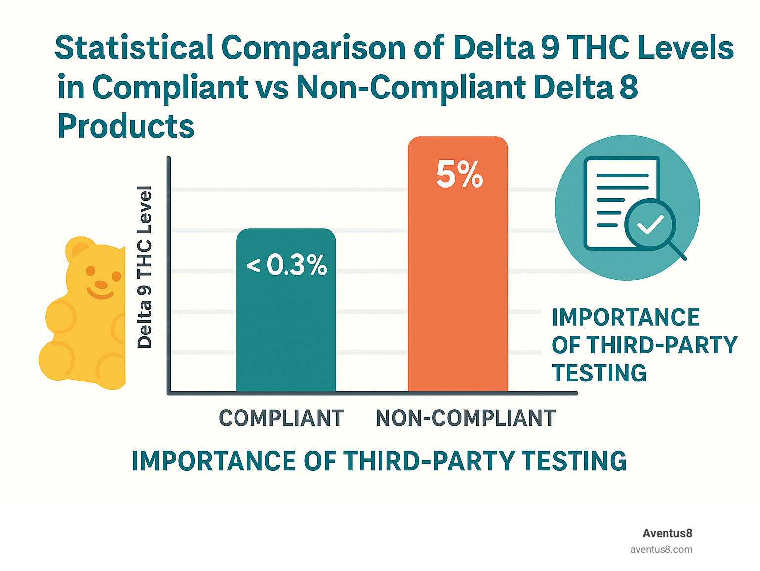Statistical comparison of Delta 9 THC levels in compliant vs non-compliant Delta 8 products, showing the importance of third-party testing - Delta 8 gummies ingredients infographic 