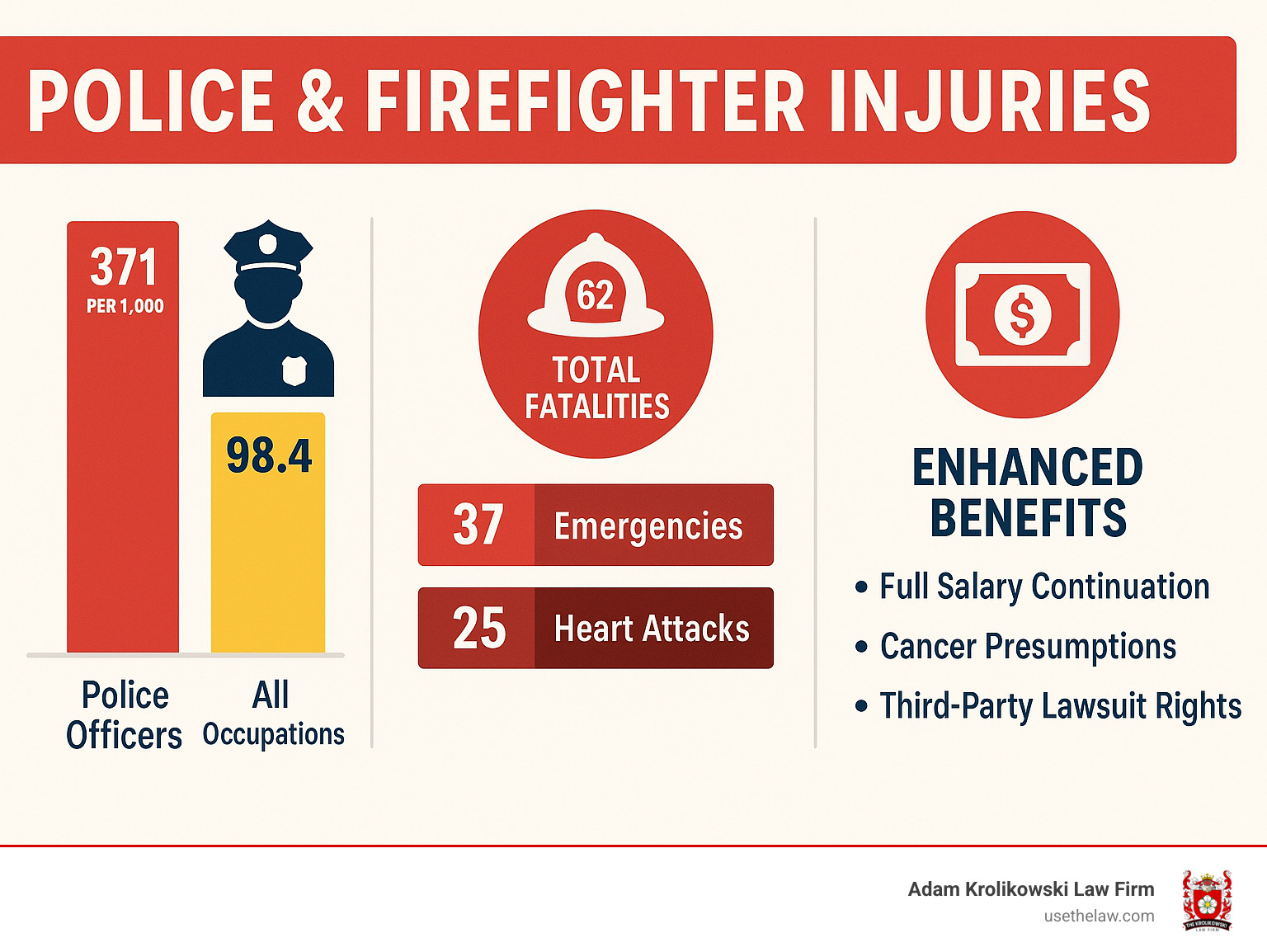Infographic showing police officer injury rates of 371 per 10,000 workers versus 98.4 for all occupations, firefighter fatality breakdown of 62 total deaths with 37 during emergencies and 33 from heart attacks, and improved benefits including full salary continuation, cancer presumptions, and third-party lawsuit rights - police firefighter injuries lawyer infographic 