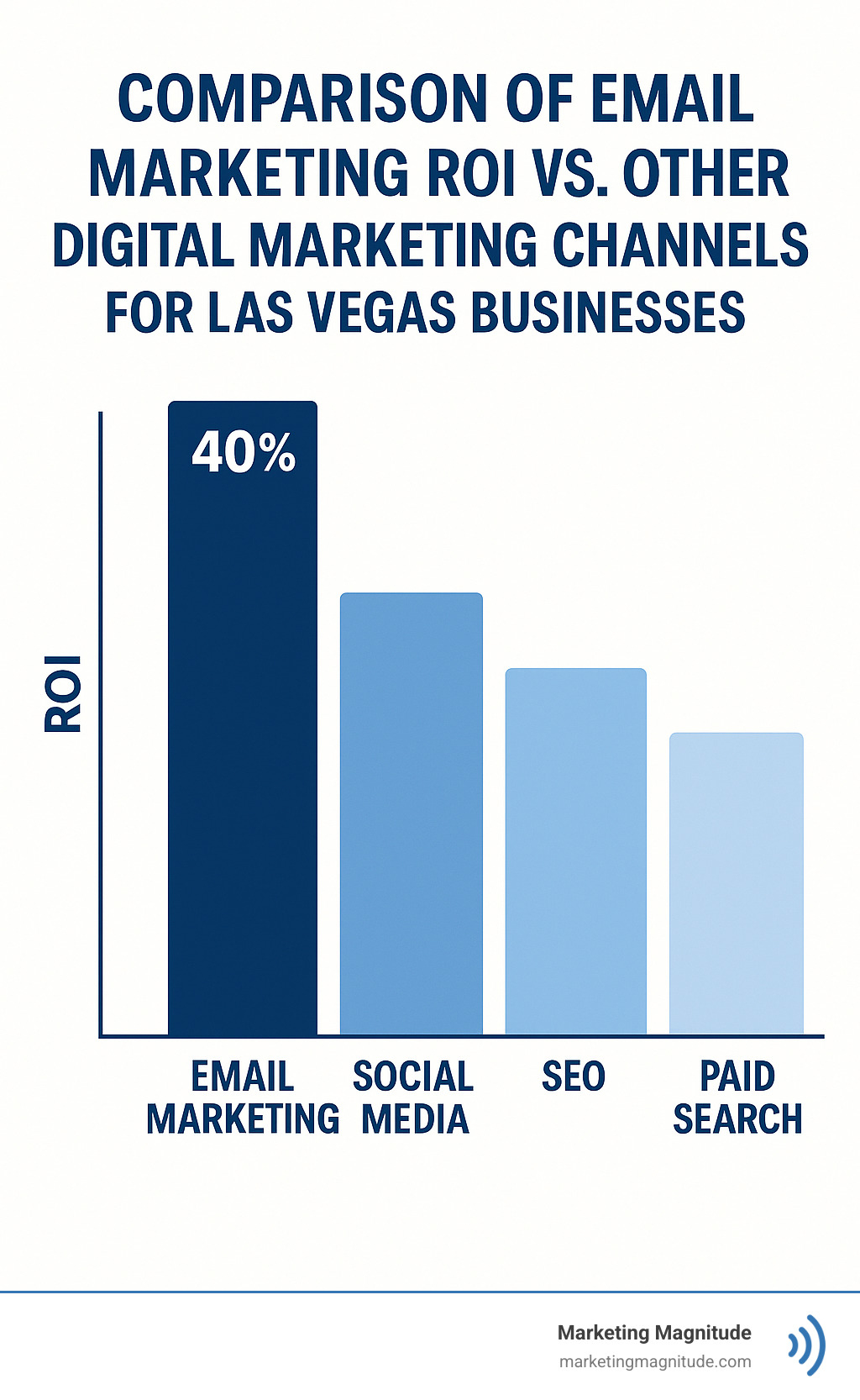Comparison chart showing email marketing ROI versus other digital marketing channels for Las Vegas businesses - email marketing agency las vegas infographic Comparison chart showing email marketing ROI versus other digital marketing channels for Las Vegas businesses - email marketing agency las vegas infographic