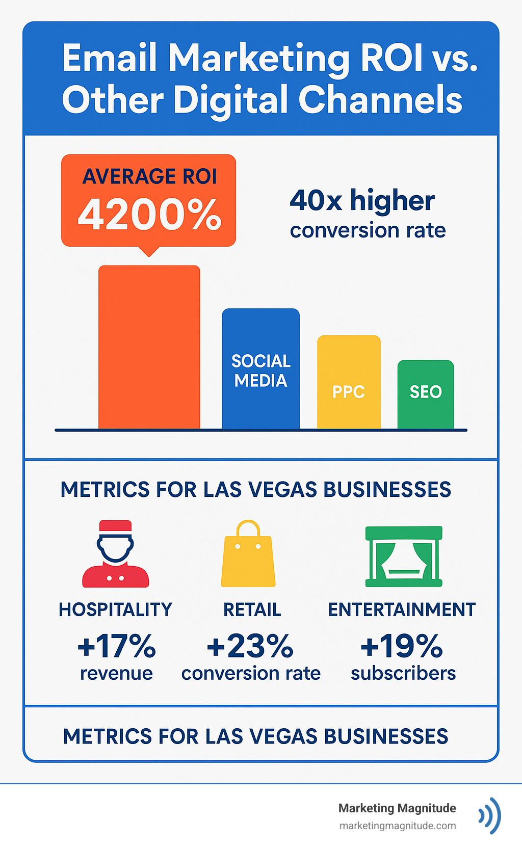 Detailed comparison infographic showing email marketing ROI of 4200% versus other digital channels like social media, PPC, and SEO, with specific metrics for Las Vegas business types including hospitality, retail, and entertainment sectors - email marketing agency las vegas infographic Detailed comparison infographic showing email marketing ROI of 4200% versus other digital channels like social media, PPC, and SEO, with specific metrics for Las Vegas business types including hospitality, retail, and entertainment sectors - email marketing agency las vegas infographic
