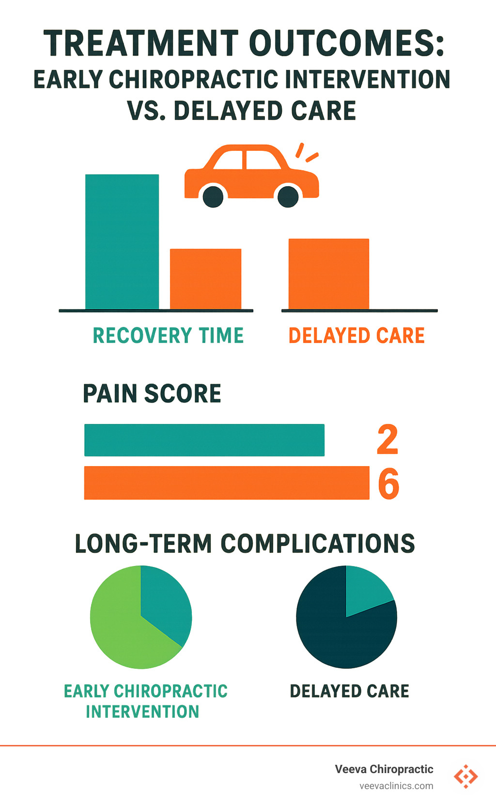 Statistical infographic showing comparison of treatment outcomes between early chiropractic intervention versus delayed care, including recovery times, pain scores, and long-term complication rates - auto accidents and chiropractic care infographic 