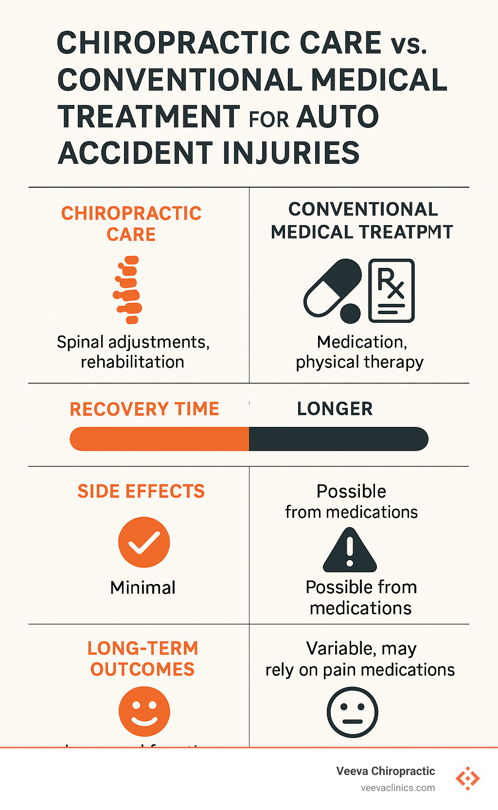 Detailed infographic comparing chiropractic care versus conventional medical treatment for auto accident injuries, showing treatment approaches, recovery times, side effects, and long-term outcomes - auto accidents and chiropractic care infographic 