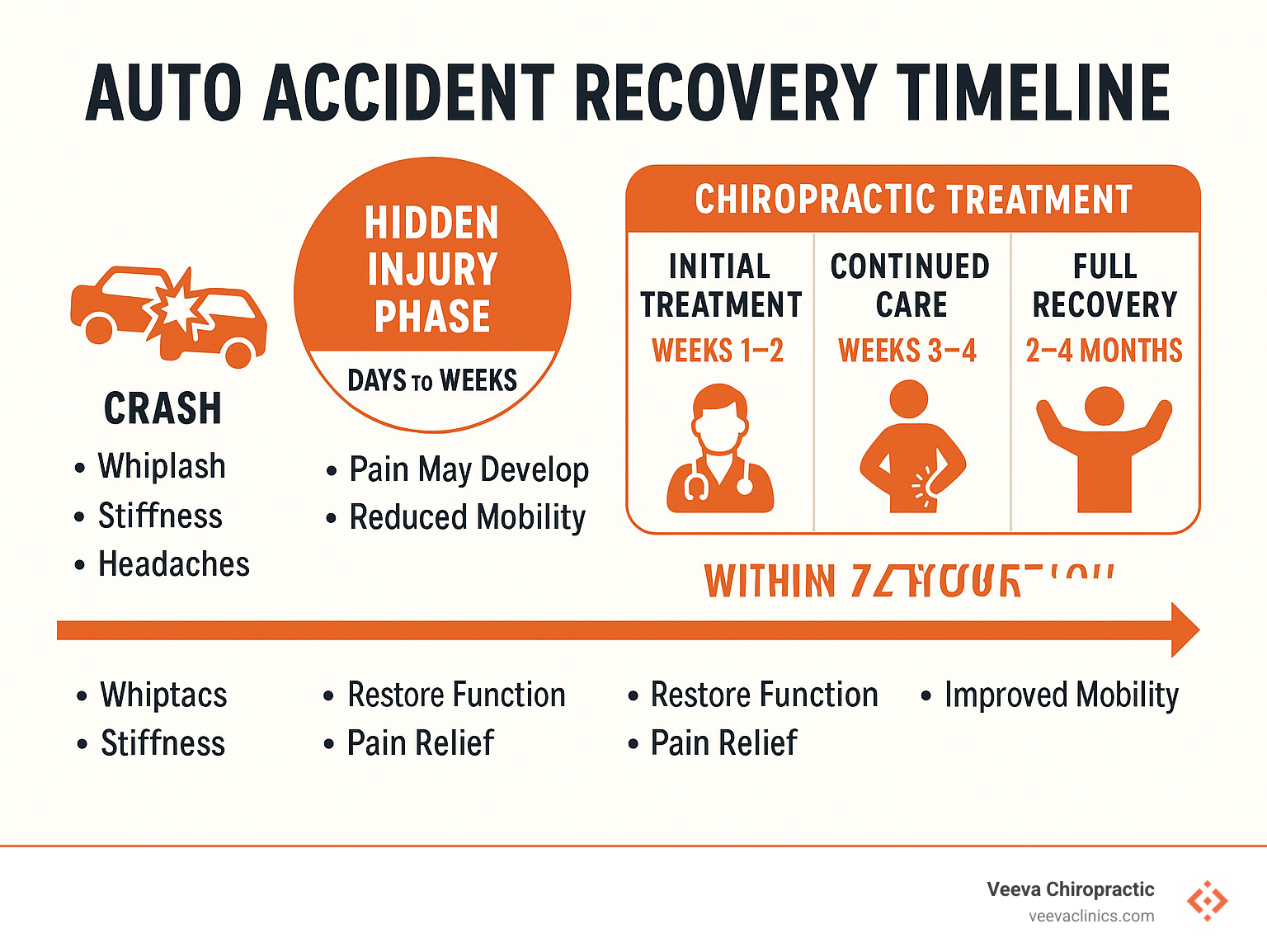 Comprehensive infographic showing the auto accident recovery timeline from initial crash through hidden injury phase, early intervention window, chiropractic treatment phases, and full recovery milestones with specific timeframes and key symptoms to watch for - auto accidents and chiropractic care infographic 