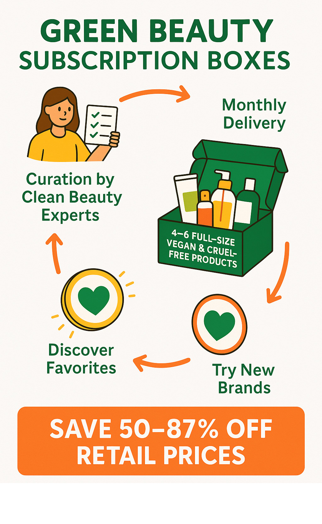 Detailed infographic showing the green beauty subscription box lifecycle from curation by clean beauty experts, to monthly delivery of 4-6 full-size vegan and cruelty-free products, to trying new brands, to finding favorites, with cost savings of 50-87% off retail prices highlighted - Green beauty subscription boxes infographic 