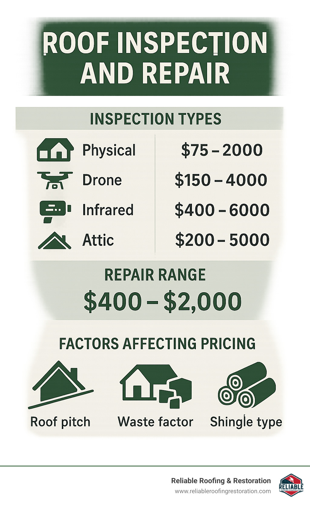 Cost comparison infographic showing inspection types, repair ranges, and factors affecting pricing - roof inspection and repair infographic Cost comparison infographic showing inspection types, repair ranges, and factors affecting pricing - roof inspection and repair infographic