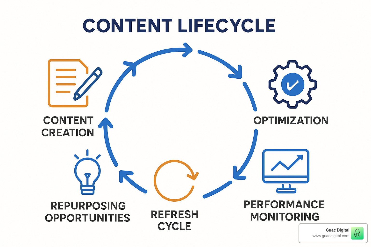Content lifecycle diagram showing creation, optimization, performance monitoring, refresh cycles, and repurposing opportunities - How to improve SEO?