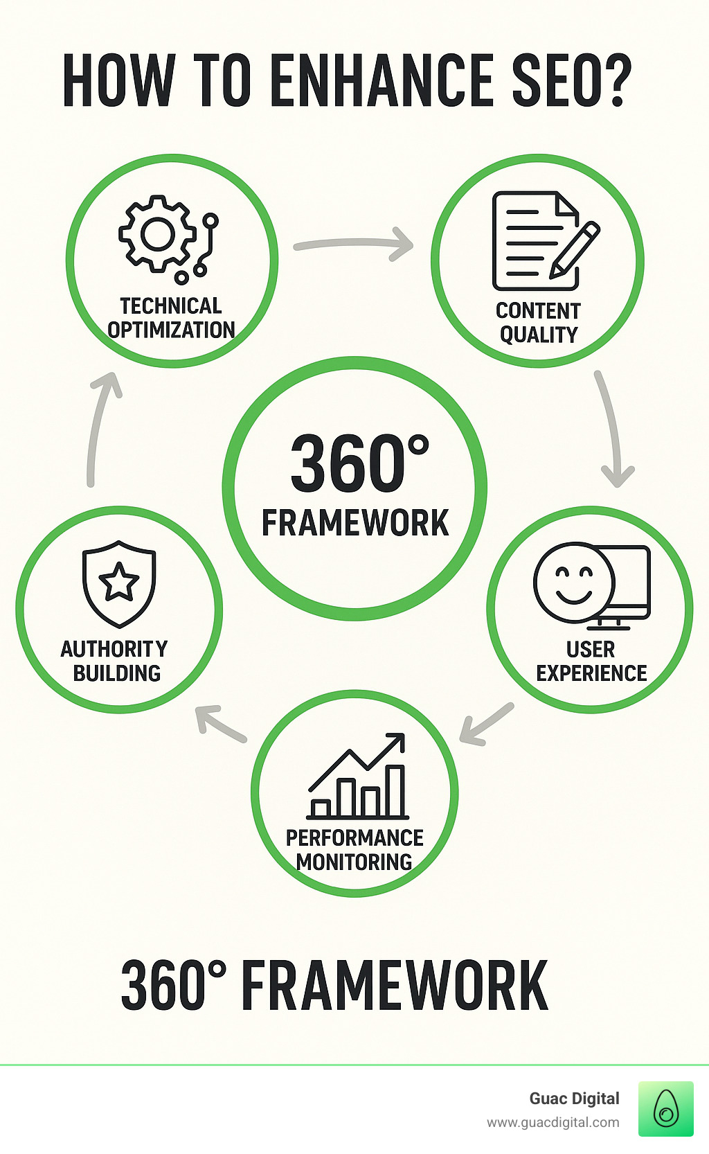 Comprehensive infographic illustrating the 360-degree SEO framework with interconnected elements including technical optimization, content quality, user experience, authority building, and performance monitoring - How to improve SEO? infographic 