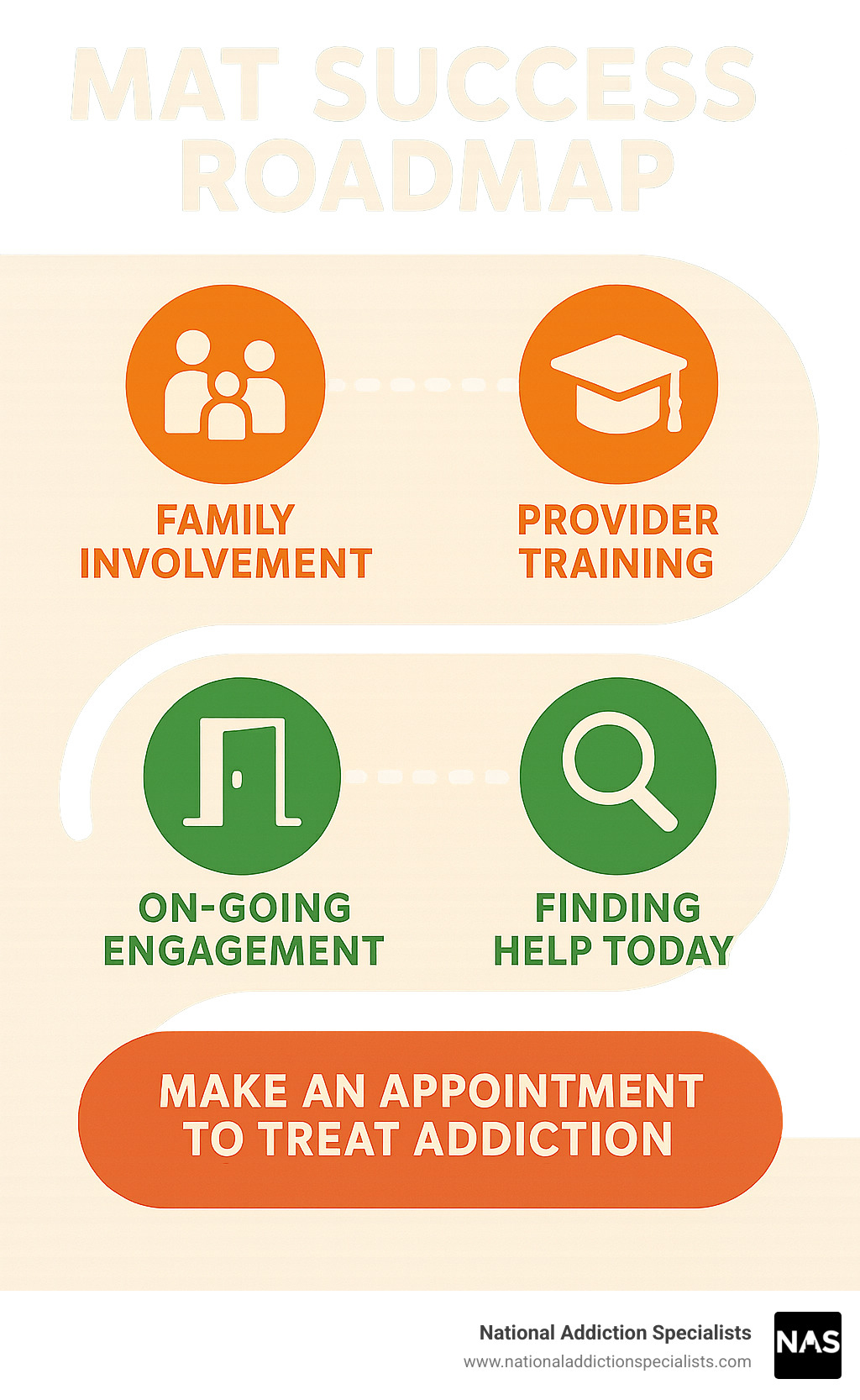 MAT success roadmap infographic - is medication assisted treatment effective infographic 