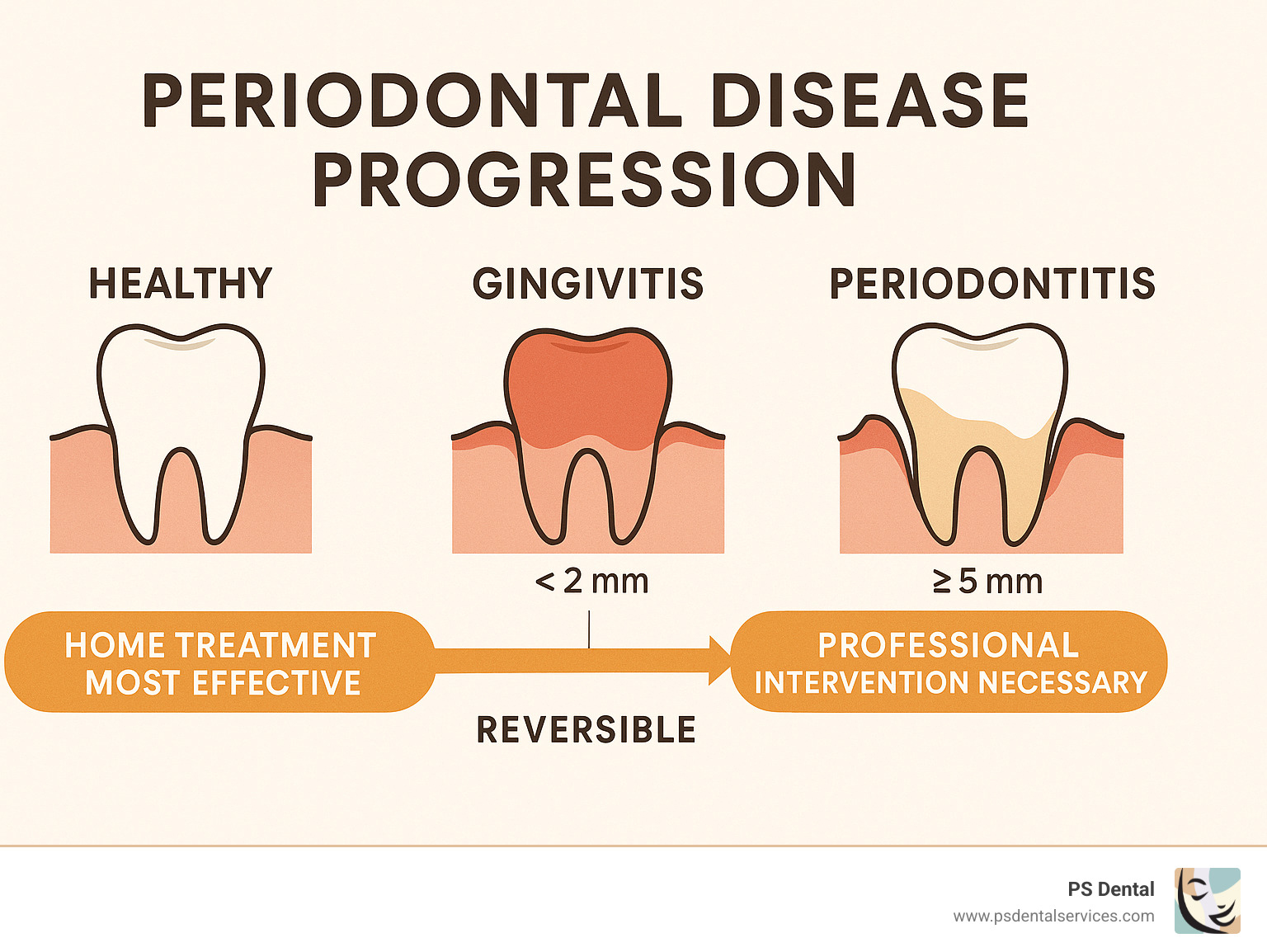 Infographic showing progression from healthy gums to gingivitis to periodontitis, with timeline markers showing when home treatment is most effective versus when professional intervention becomes necessary, including pocket depth measurements and reversibility indicators - periodontal gum disease treatment at home infographic 