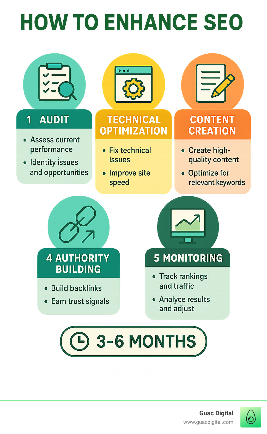 Comprehensive infographic summarizing the complete SEO improvement process from initial audit through technical optimization, content creation, authority building, and ongoing monitoring with specific action items and timelines - How to improve SEO? infographic 