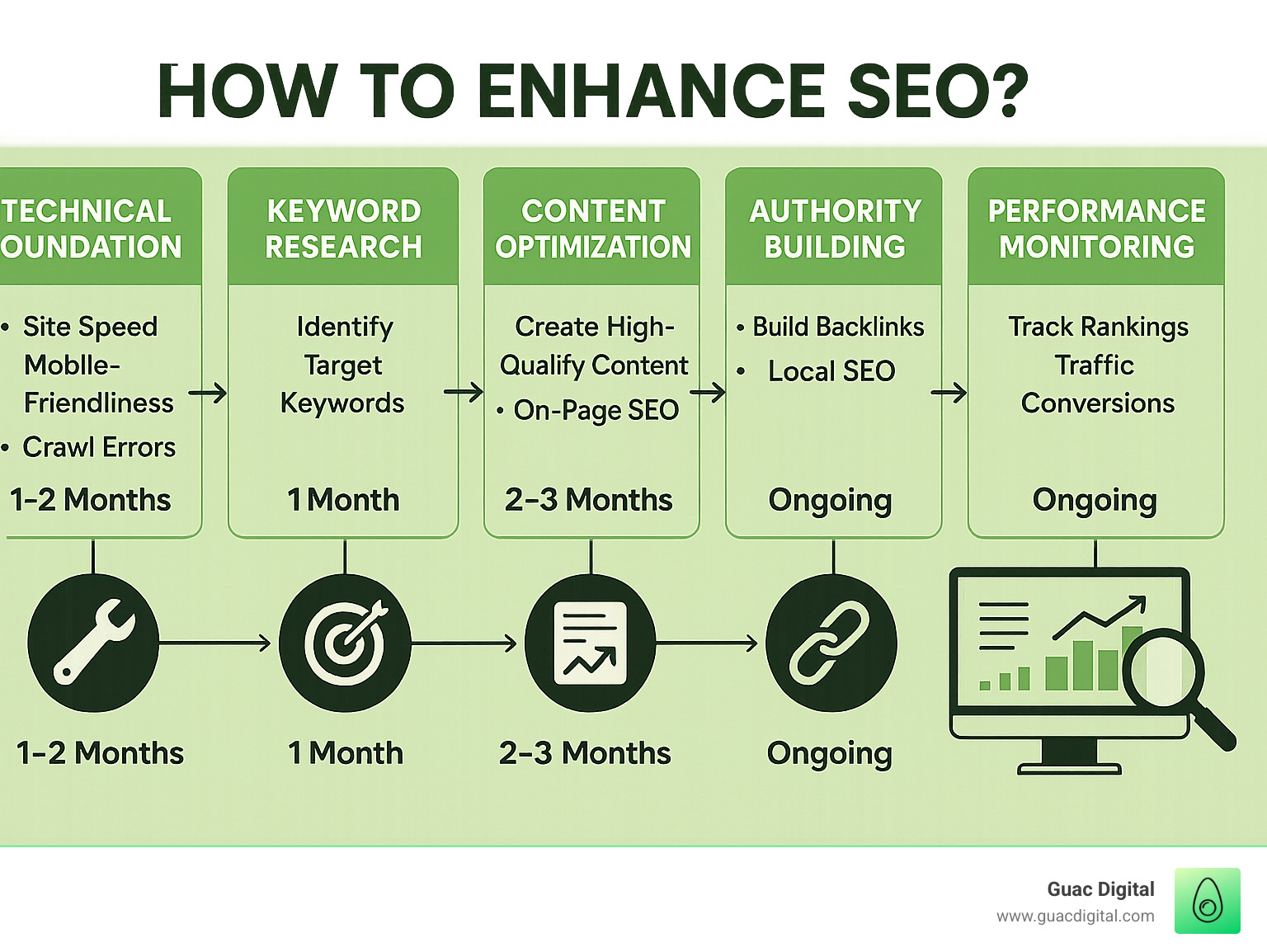 Comprehensive infographic showing the complete SEO improvement roadmap from technical foundations through keyword research, content optimization, authority building, and performance monitoring with specific metrics and timelines for each phase - How to improve SEO? infographic 