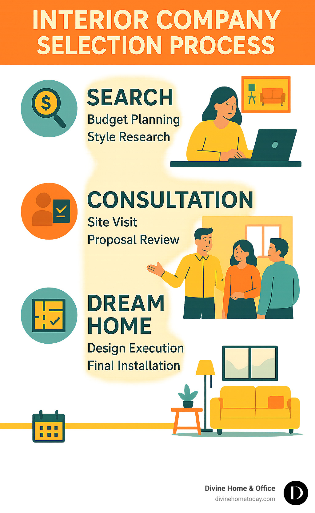 Detailed infographic showing the interior company selection process: Search phase with budget planning and style research, Consultation phase with site visits and proposal reviews, and Dream Home phase with design execution and final installation timeline - interior company infographic