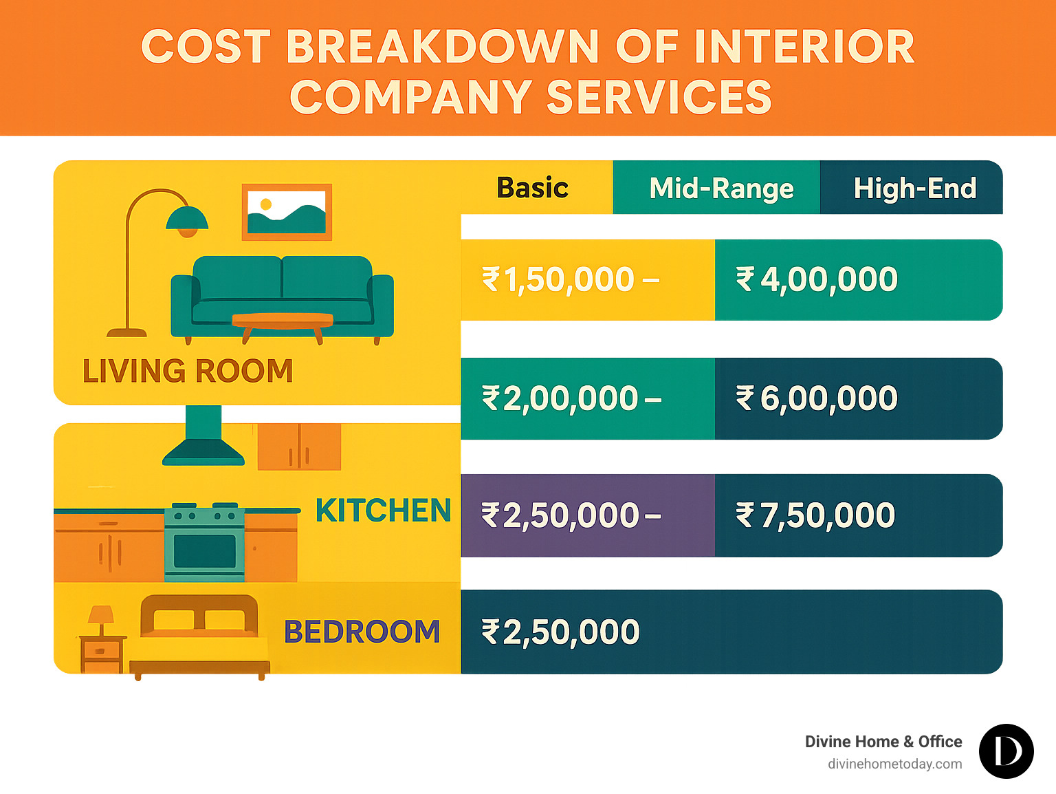 Infographic showing cost breakdown of interior company services by room type and finish level - interior company infographic