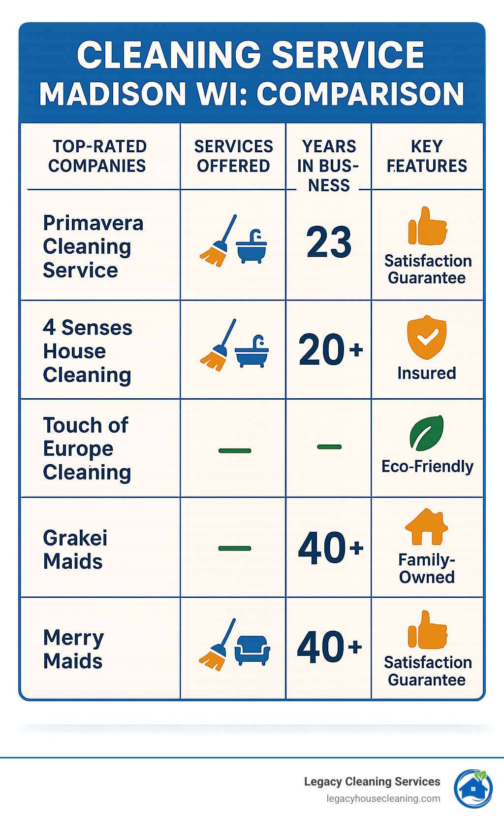 Madison cleaning services comparison showing top rated companies, services offered, years in business, and key features like satisfaction guarantees and insurance coverage - best cleaning service madison wi infographic