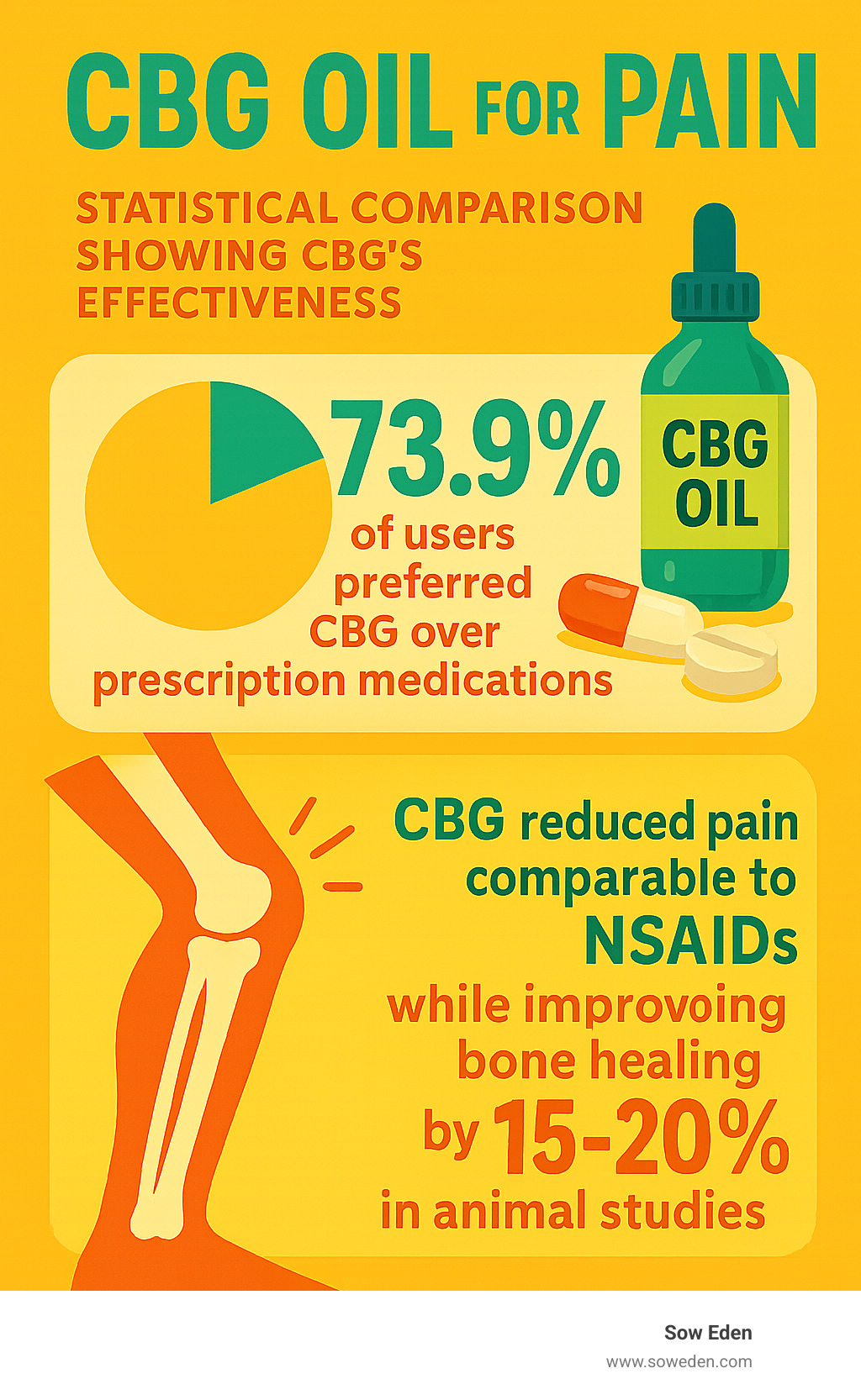 Statistical comparison showing CBG's effectiveness - 73.9% of users preferred CBG over prescription medications, CBG reduced pain comparable to NSAIDs while improving bone healing by 15-20% in animal studies - cbg oil for pain infographic 