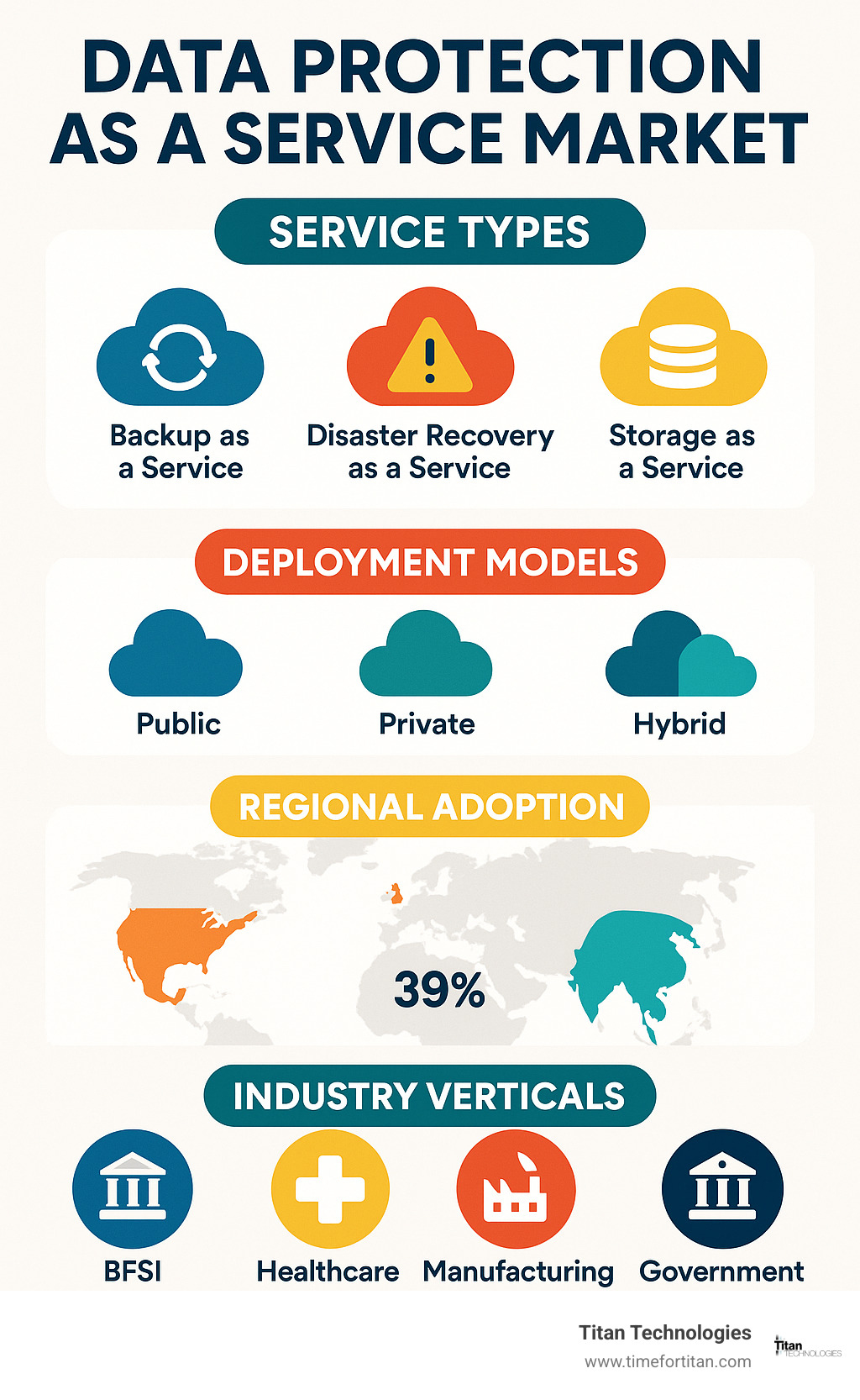 Comprehensive breakdown of DPaaS market ecosystem showing service types including Backup as a Service, Disaster Recovery as a Service, and Storage as a Service, with deployment models across public, private, and hybrid cloud environments, regional adoption rates, and key industry verticals including BFSI, healthcare, manufacturing, and government sectors - data protection as a service market infographic 
