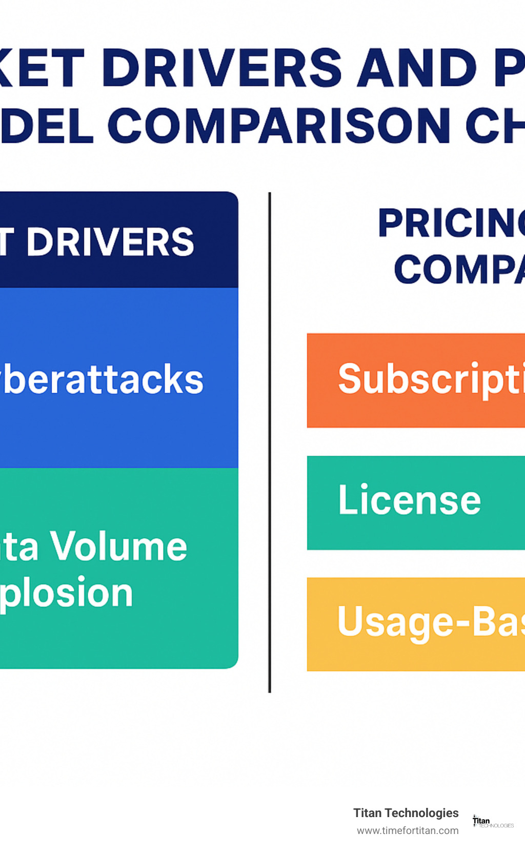 Market drivers and pricing model comparison chart - data protection as a service market infographic 