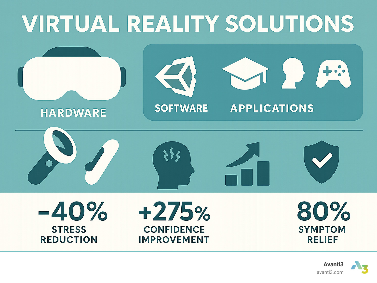 Comprehensive infographic showing the VR ecosystem from hardware components like headsets and controllers, to software platforms and development tools, to diverse applications across healthcare, education, training, and entertainment, with key statistics including 40% stress reduction, 275% confidence improvement, and 80% symptom relief rates - virtual reality solutions infographic 