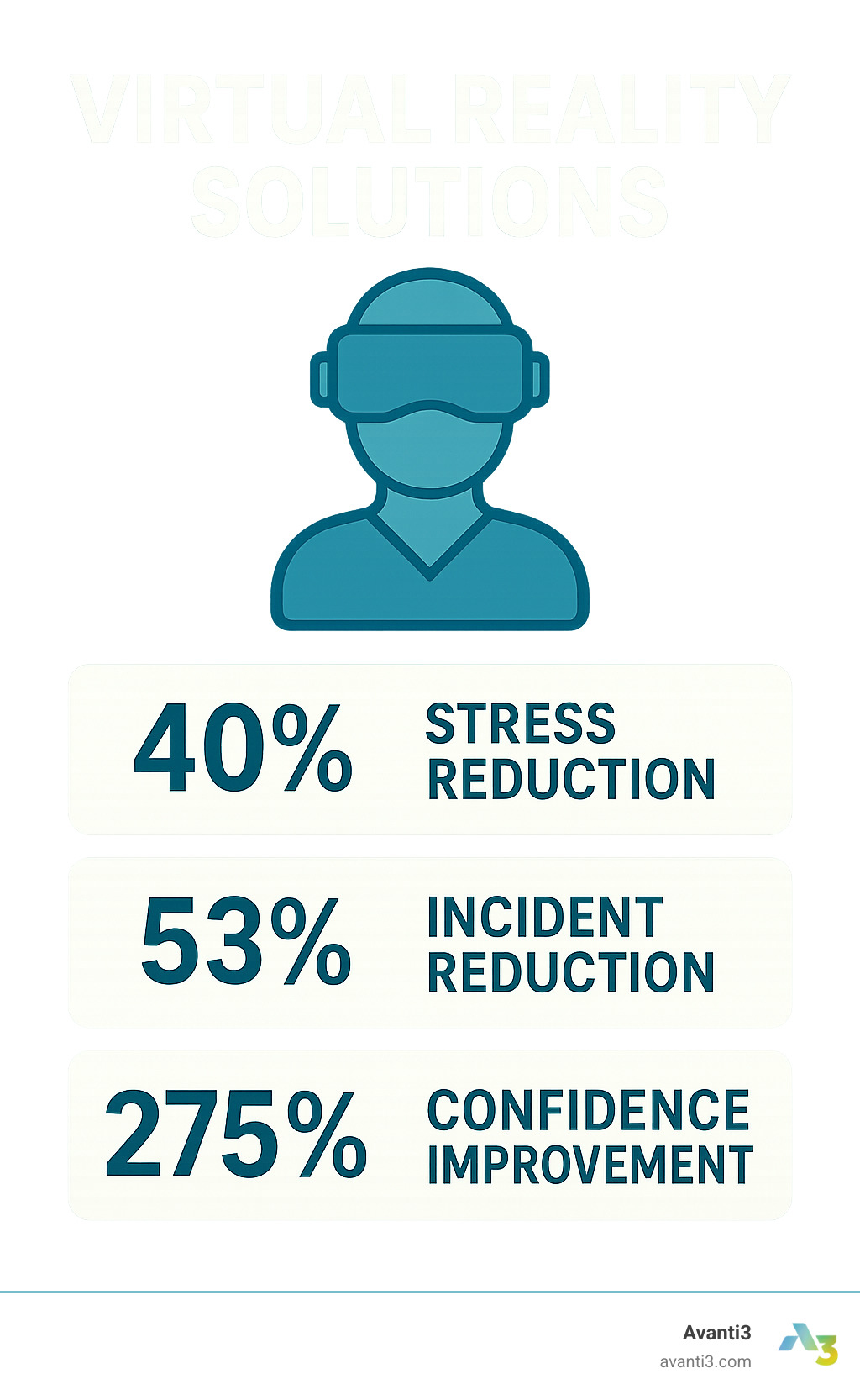Infographic showing VR adoption benefits including 40% stress reduction, 53% incident reduction, and 275% confidence improvement - virtual reality solutions infographic 
