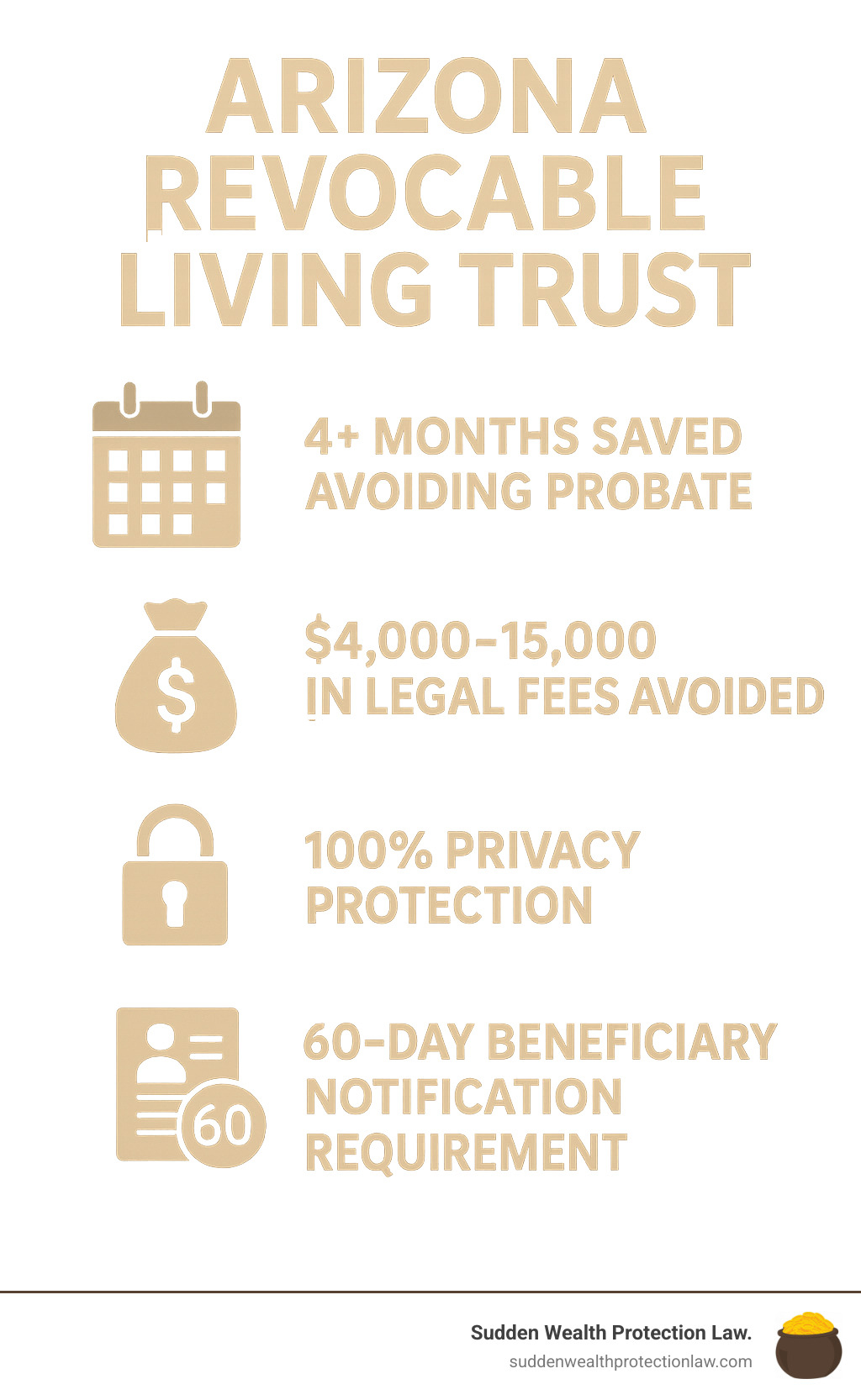 Infographic showing Arizona revocable living trust statistics: 4+ months saved avoiding probate, $4,000-15,000 in legal fees avoided, 100% privacy protection, 60-day beneficiary notification requirement - Arizona revocable living trust infographic 
