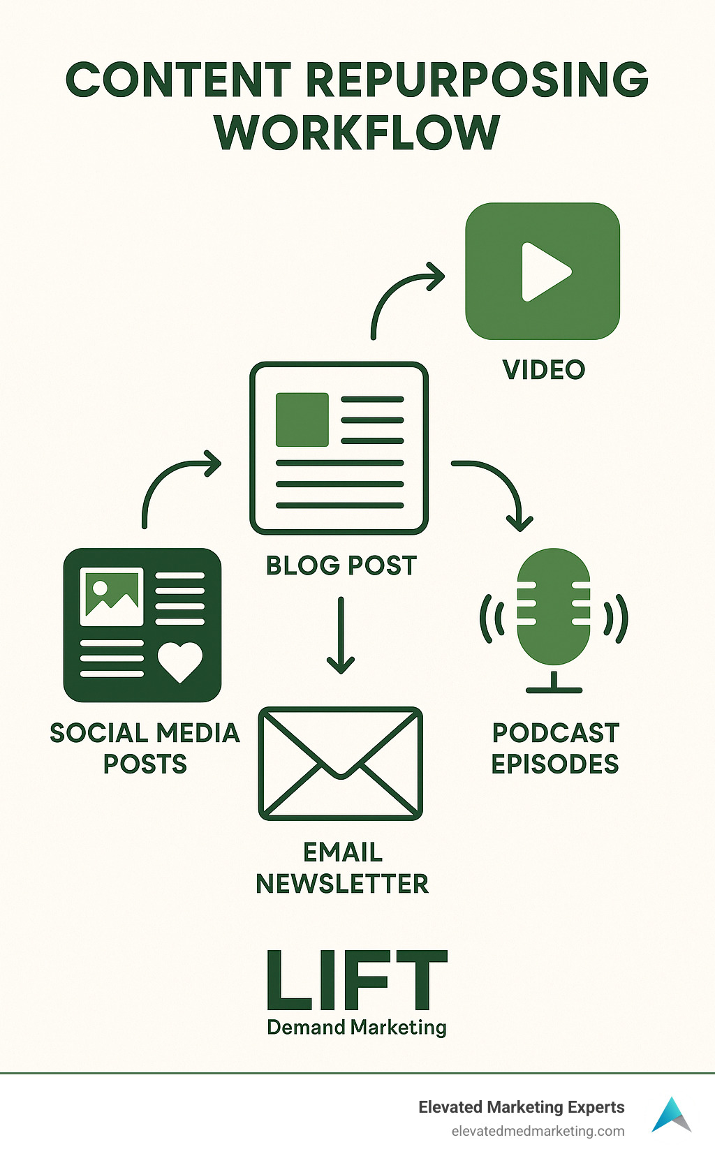Content repurposing workflow showing blog post changing into video, social media posts, email newsletter content, and podcast episodes - SEO for chiropractic clinics infographic