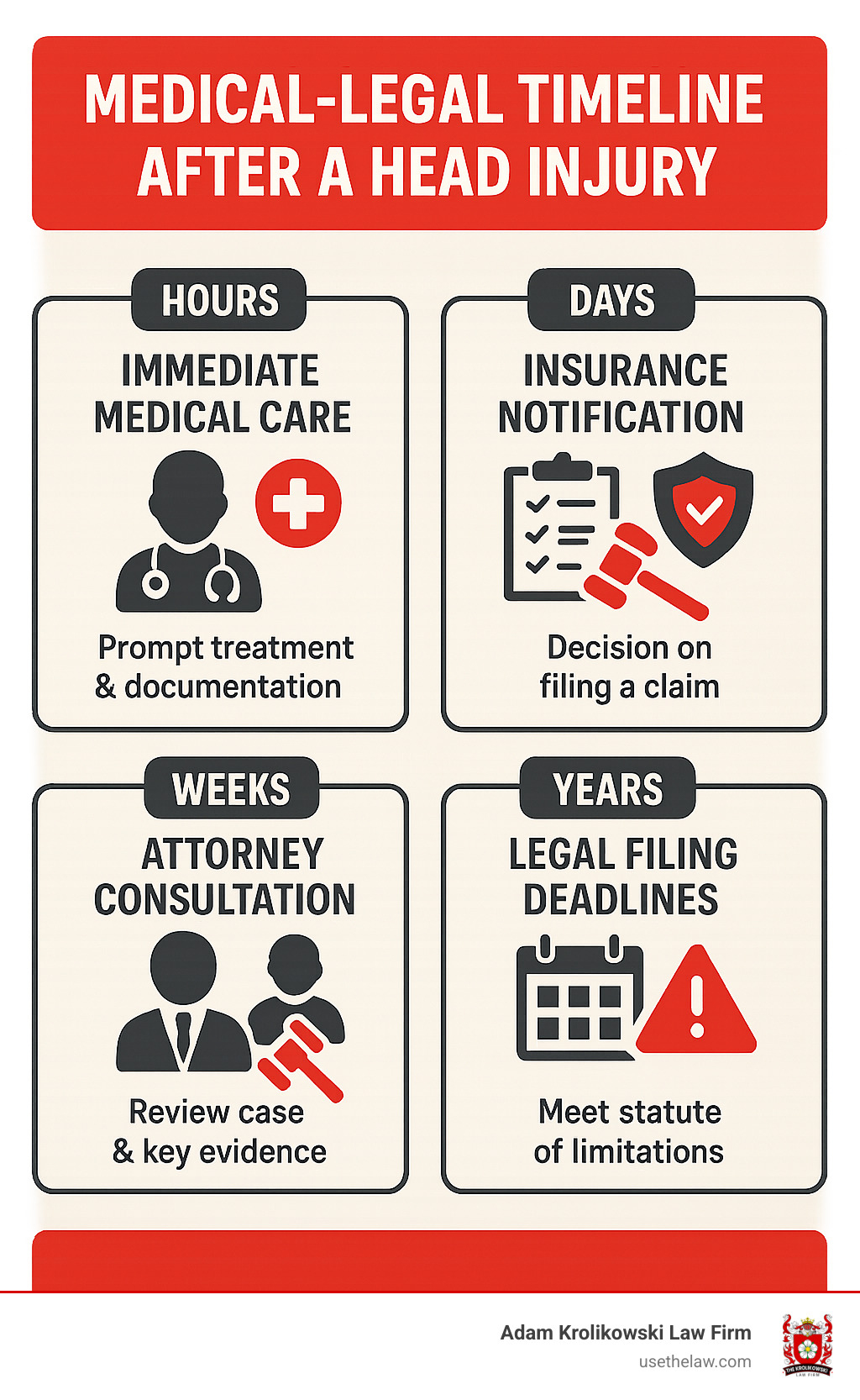 Infographic showing the medical-legal timeline after a head injury, including immediate medical care within hours, insurance notification within days, attorney consultation within weeks, and legal filing deadlines within years, with key decision points and documentation requirements at each stage - attorney head injury infographic 