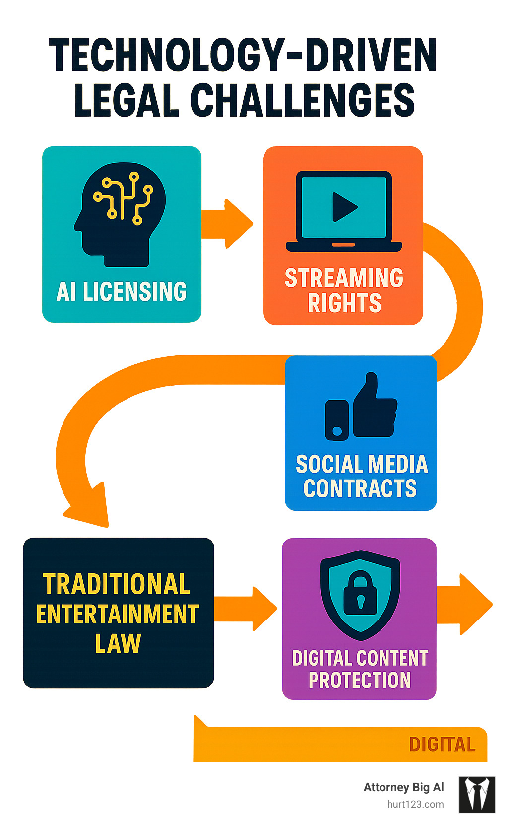 Infographic displaying technology-driven legal challenges including AI licensing, streaming rights, social media contracts, and digital content protection with arrows showing the evolution from traditional to digital entertainment law - lawyer hollywood infographic