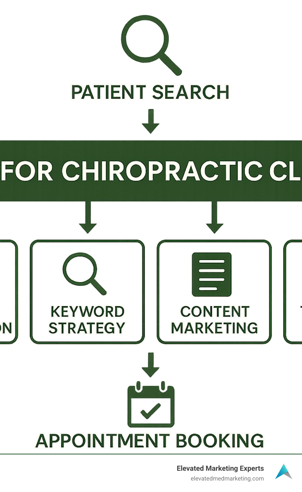 Comprehensive chiropractic SEO framework showing local optimization, keyword strategy, content marketing, technical SEO, and performance tracking components with arrows indicating workflow from patient search to appointment booking - SEO for chiropractic clinics infographic